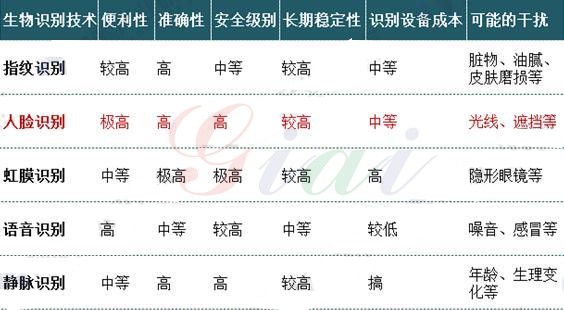 五種生物識別技術性能對比