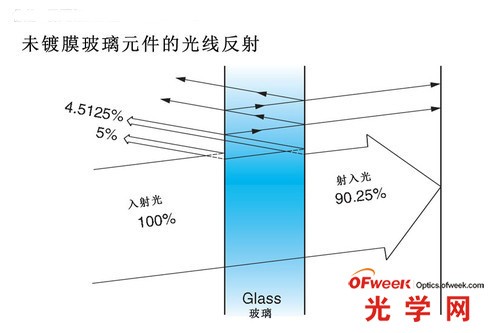 未鍍膜光學元件的光線反射