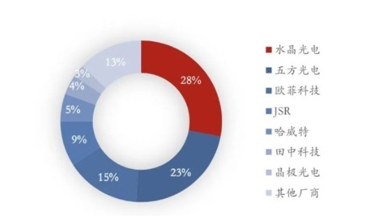 2024年中國濾光片市場規(guī)模將有望突破200億元