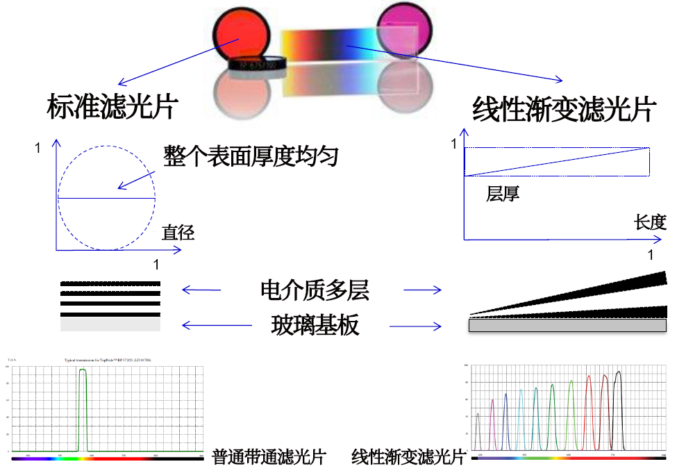 線性漸變?yōu)V光片是什么？有何特點(diǎn)？