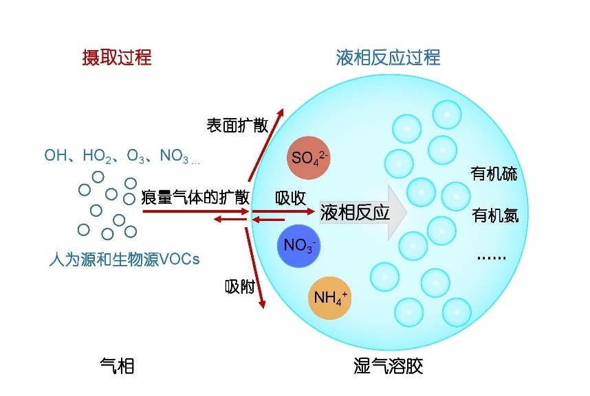 氣溶膠