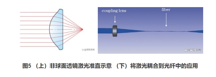 (上)非球面透鏡激光準直示意(下)將激光耦合到光纖中的應(yīng)用