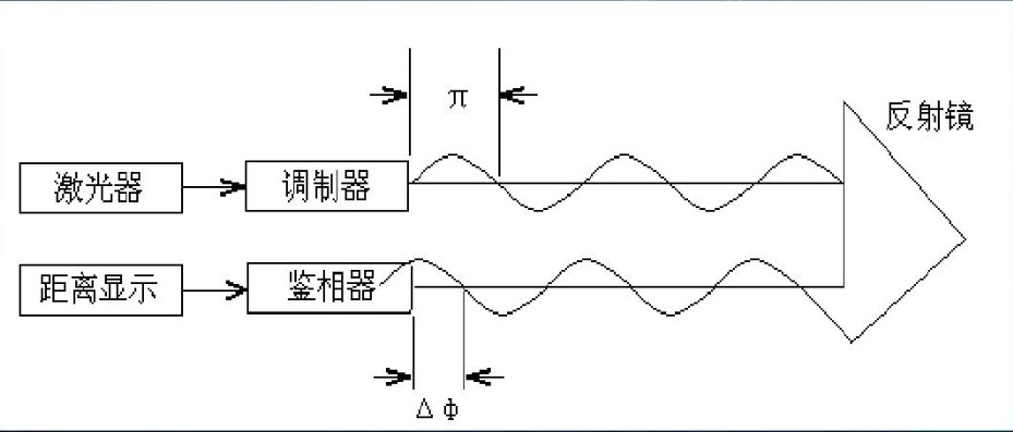 相位式激光測距原理圖