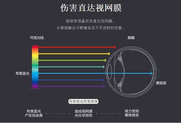 藍光的危害