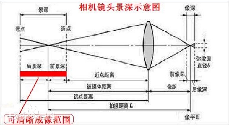 景深是什么？