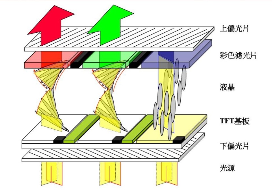 TFT-LCD屏結(jié)構(gòu)圖