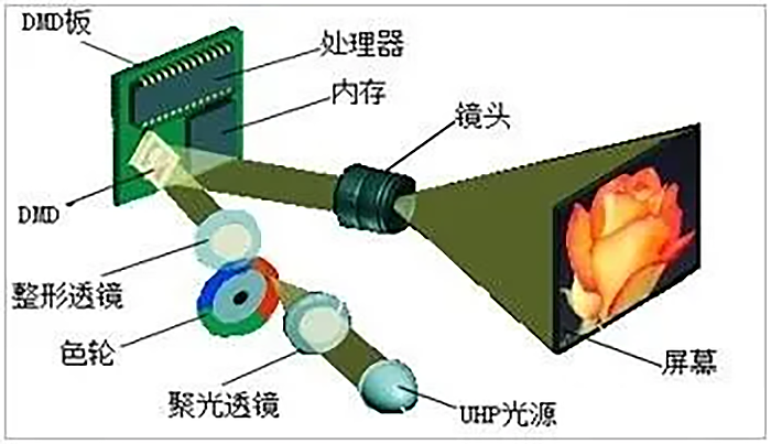 DLP投影原理圖