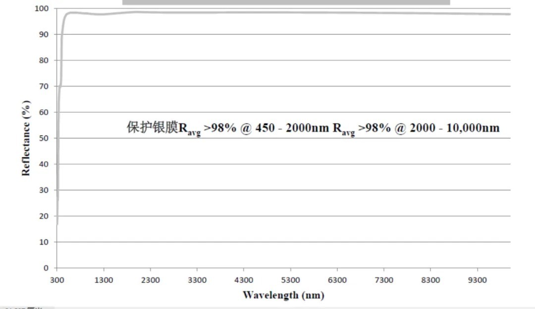 保護銀膜光路圖