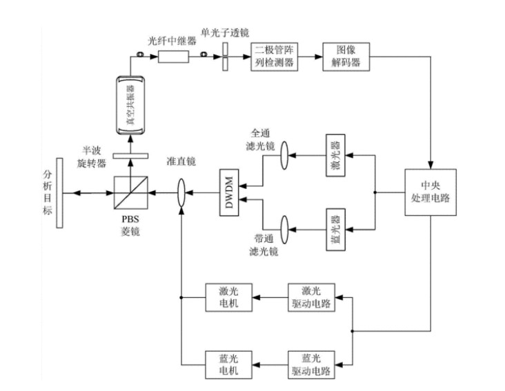 無人駕駛激光雷達的原理