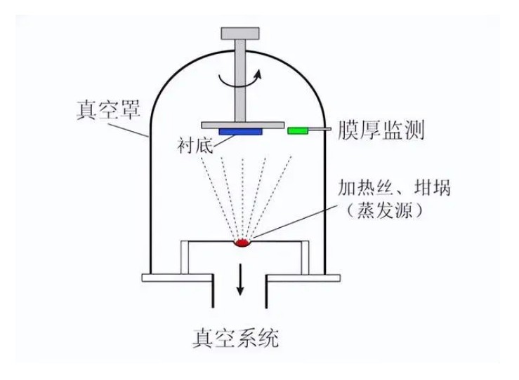 什么是真空鍍膜？都有哪些鍍膜工藝？