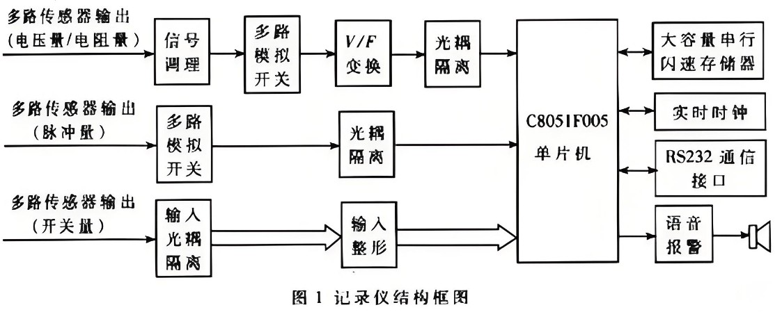 行車記錄儀結構框圖