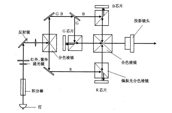 三片式LCOS投影