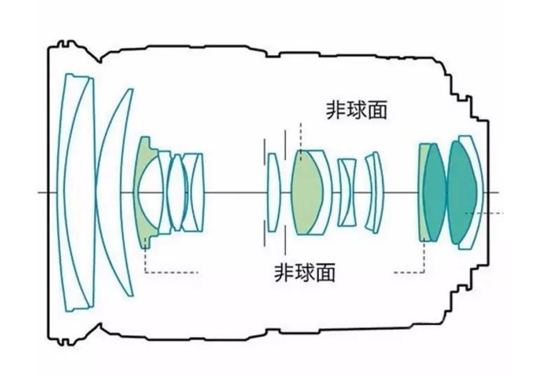 鏡頭內部構造