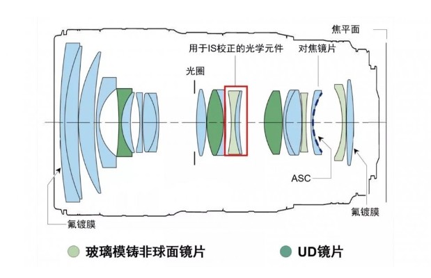 鏡頭內部構造圖