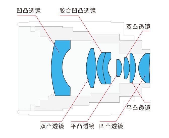 機器視覺鏡頭內(nèi)部構(gòu)造