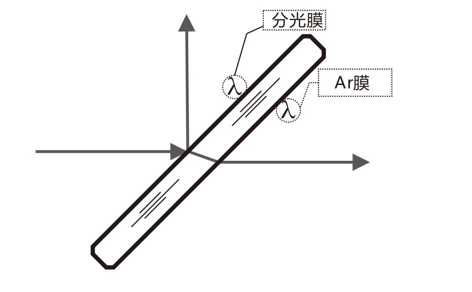 什么是AR膜？什么是分光膜？