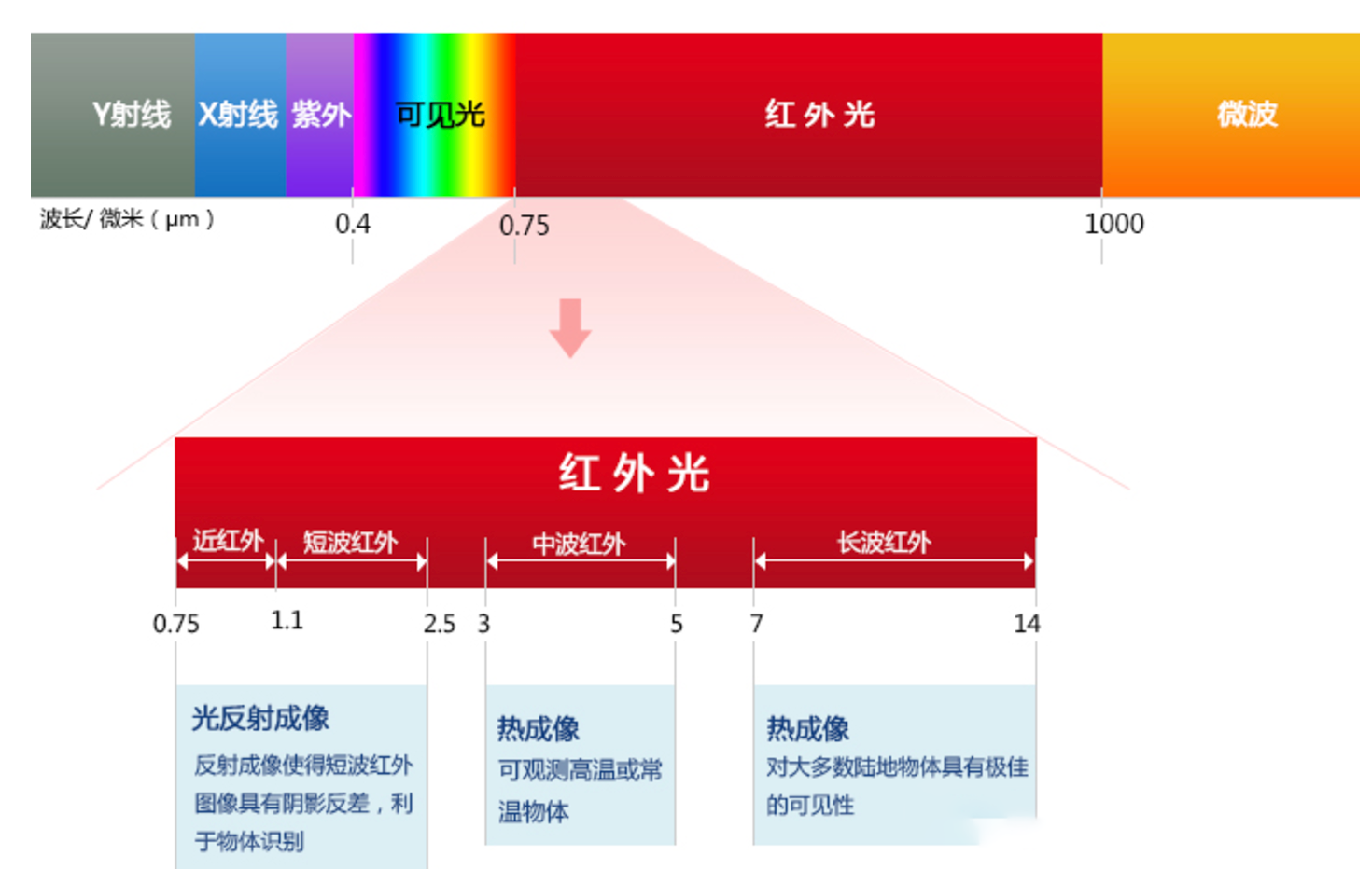 紅外光波長(zhǎng)分布圖