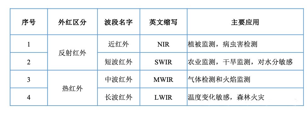 紅外波長(zhǎng)應(yīng)用