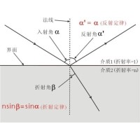 什么是布儒斯特角？布儒斯特角如何計(jì)算？