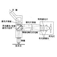 熒光顯微鏡原理圖，激發(fā)濾板和壓制濾色系統(tǒng)