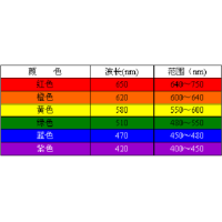 濾光片顏色是怎么確定的？