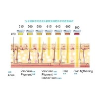 五大光子嫩膚技術(shù)（IPL、DPL、OPT、APT、BBL）及濾光片區(qū)別