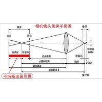 景深是什么？焦深又是什么？