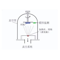 什么是真空鍍膜？都有哪些鍍膜工藝？